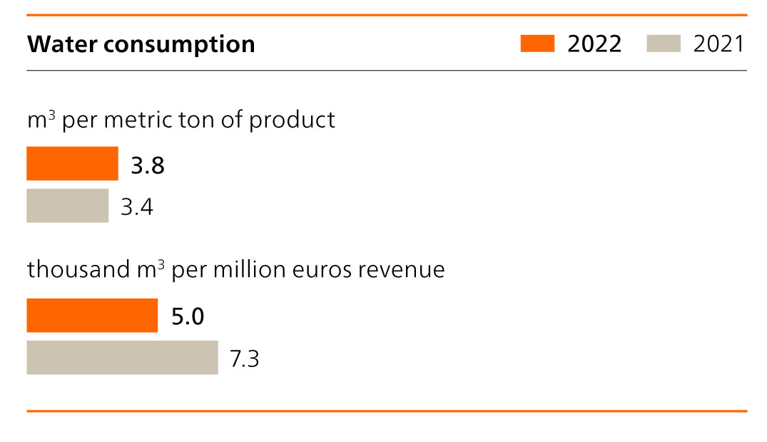 water-consumption