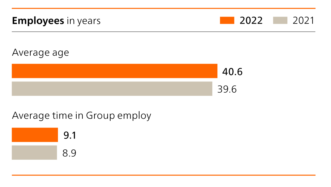 Employees years
